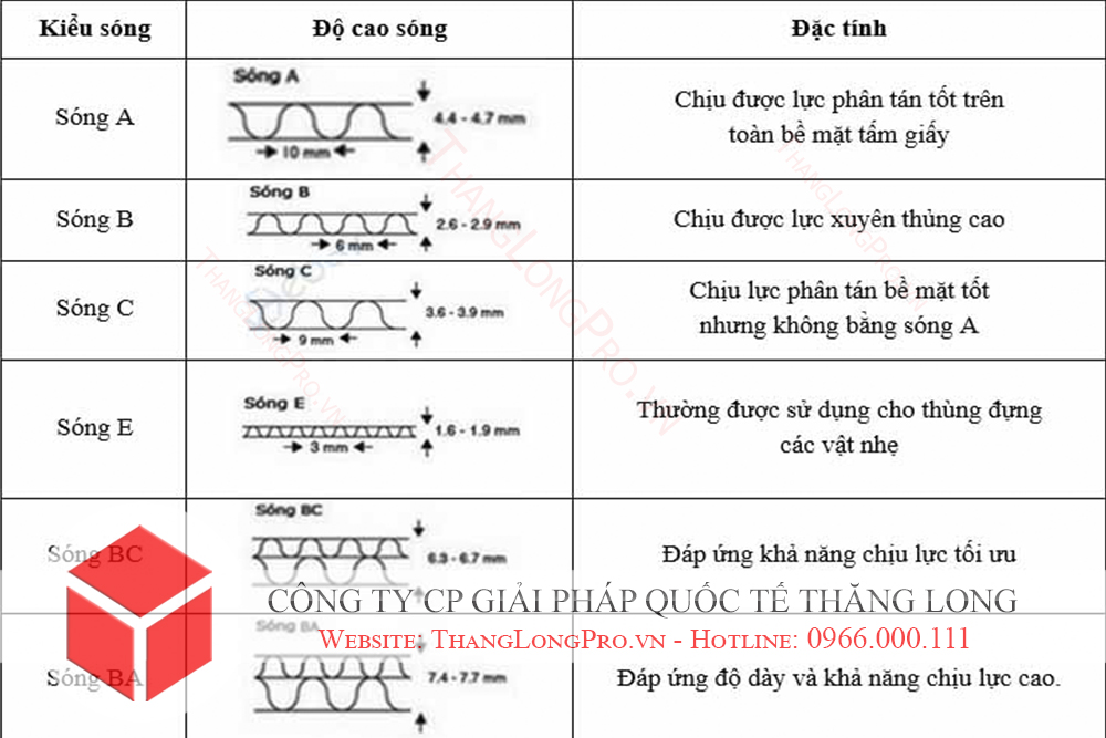 Sóng giấy của thùng carton 1